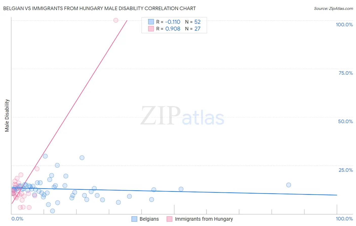 Belgian vs Immigrants from Hungary Male Disability