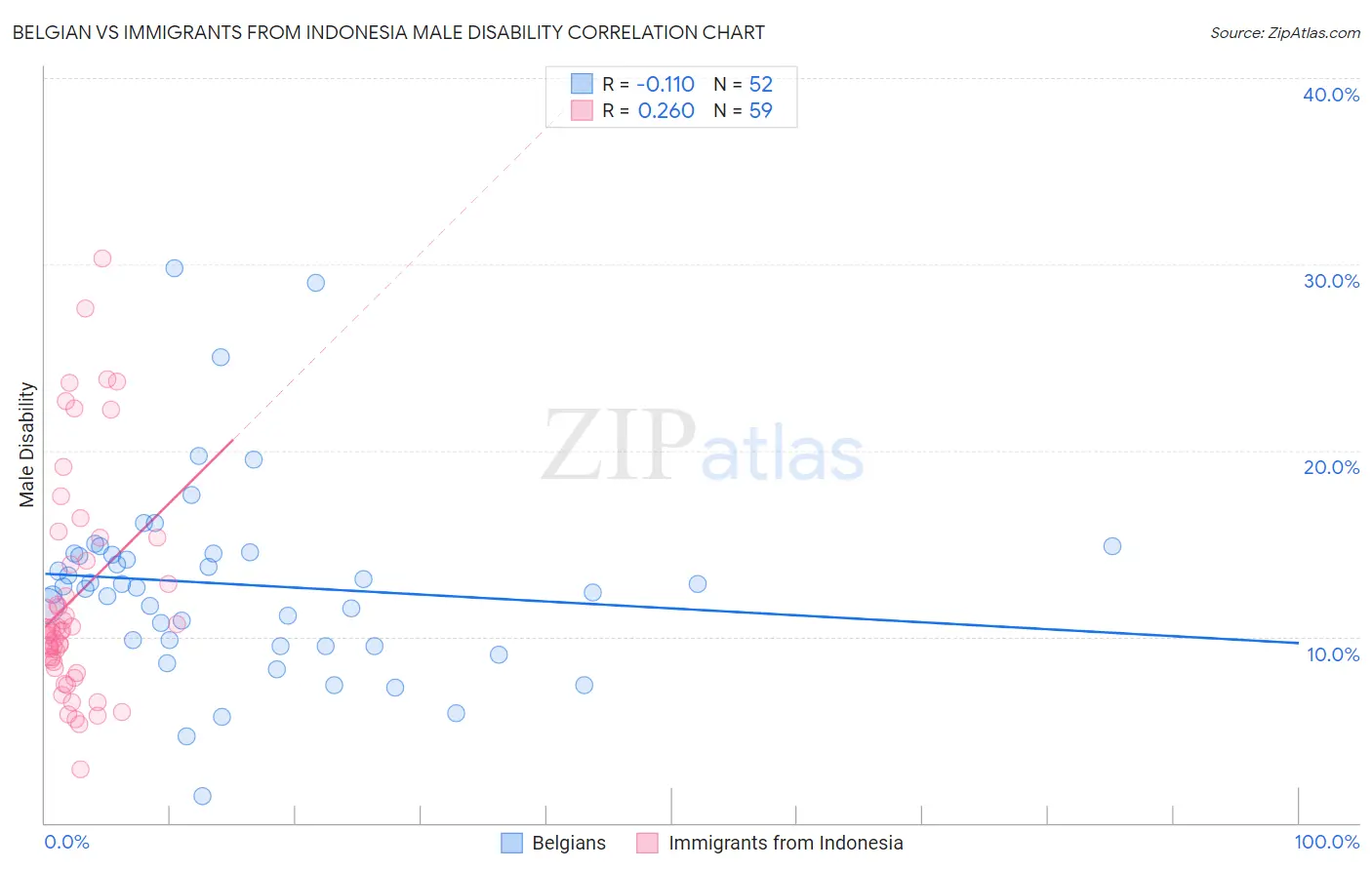 Belgian vs Immigrants from Indonesia Male Disability