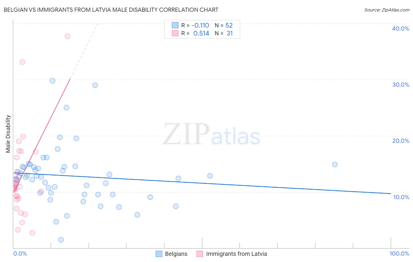 Belgian vs Immigrants from Latvia Male Disability