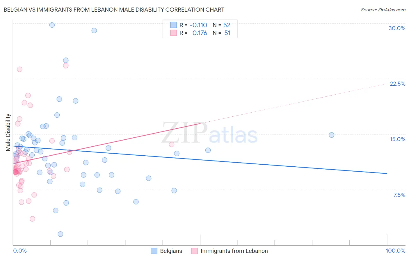Belgian vs Immigrants from Lebanon Male Disability