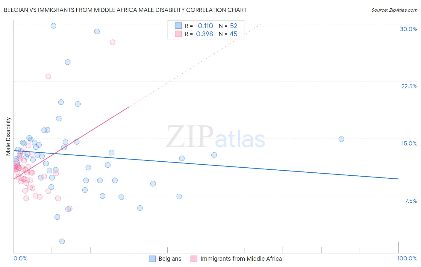 Belgian vs Immigrants from Middle Africa Male Disability