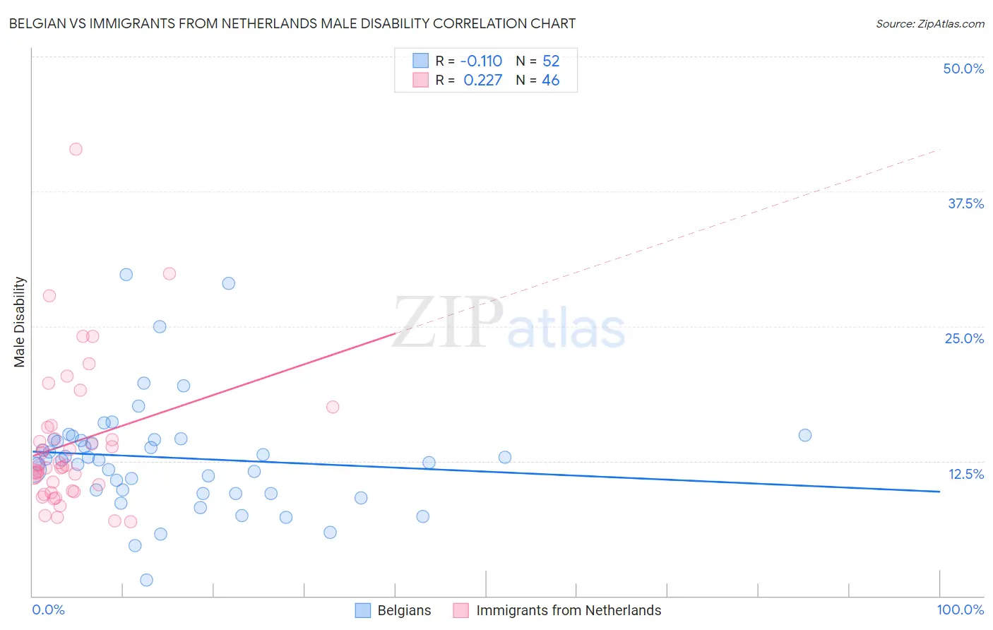 Belgian vs Immigrants from Netherlands Male Disability
