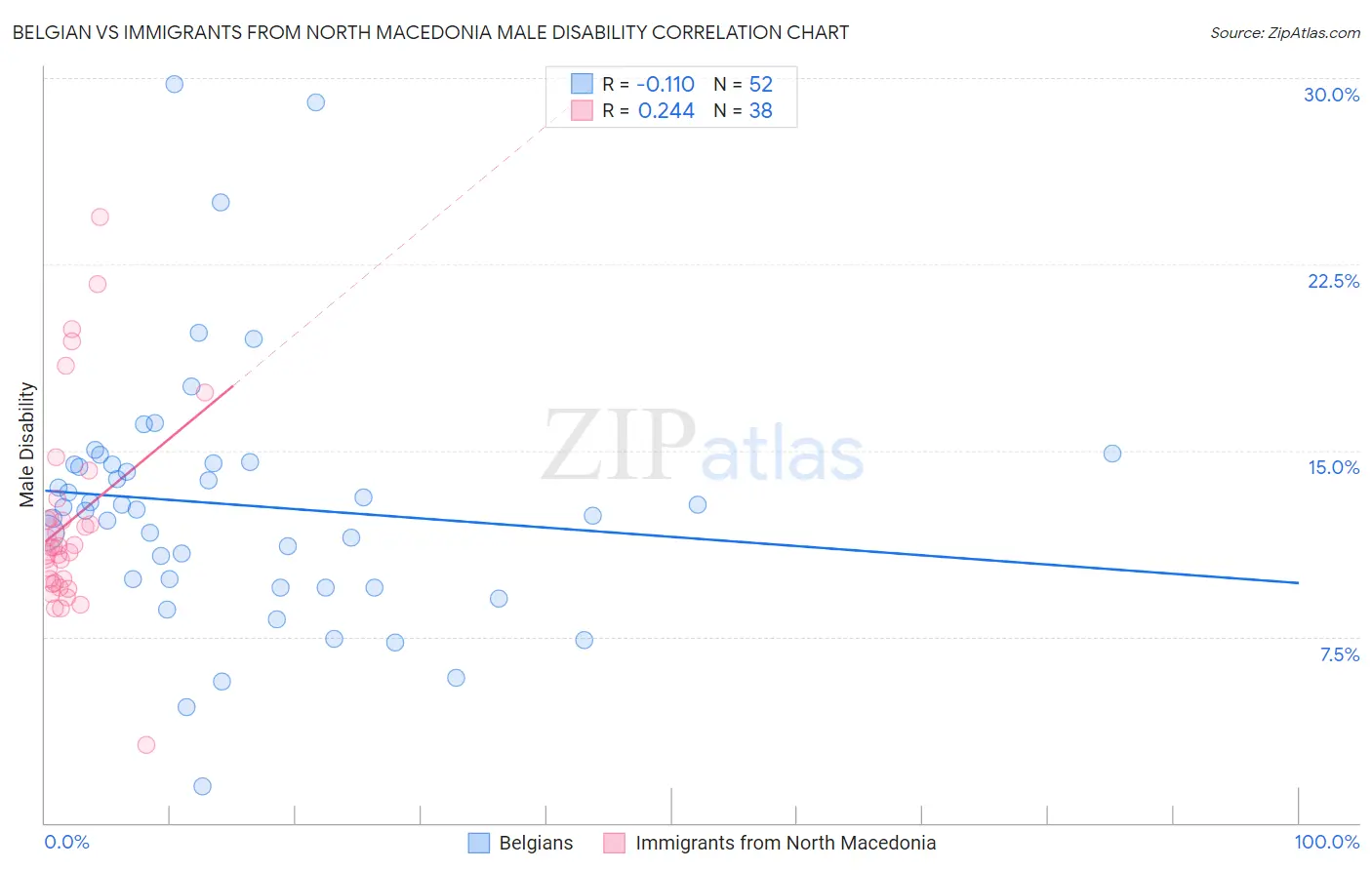 Belgian vs Immigrants from North Macedonia Male Disability