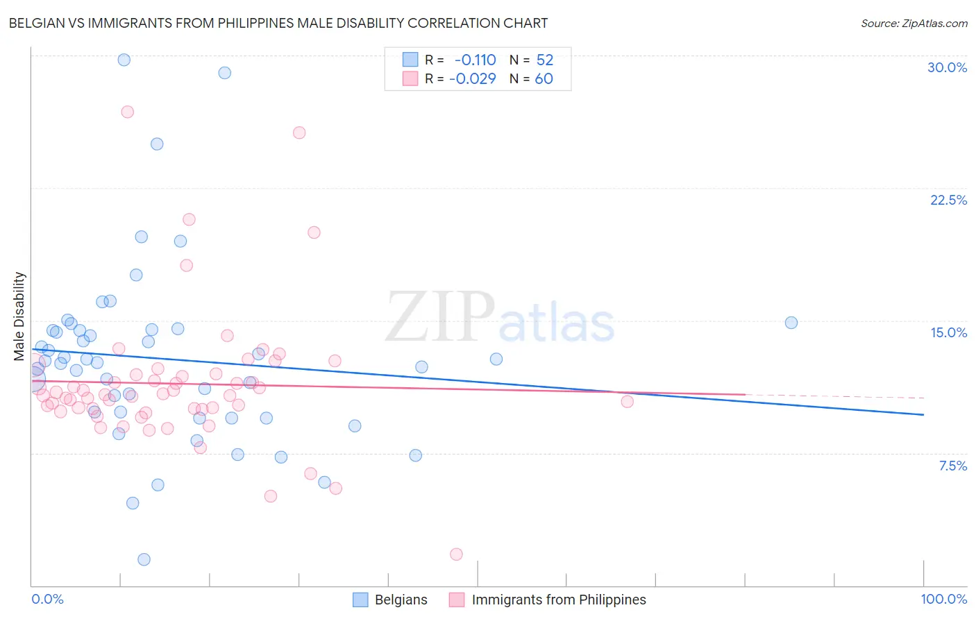 Belgian vs Immigrants from Philippines Male Disability