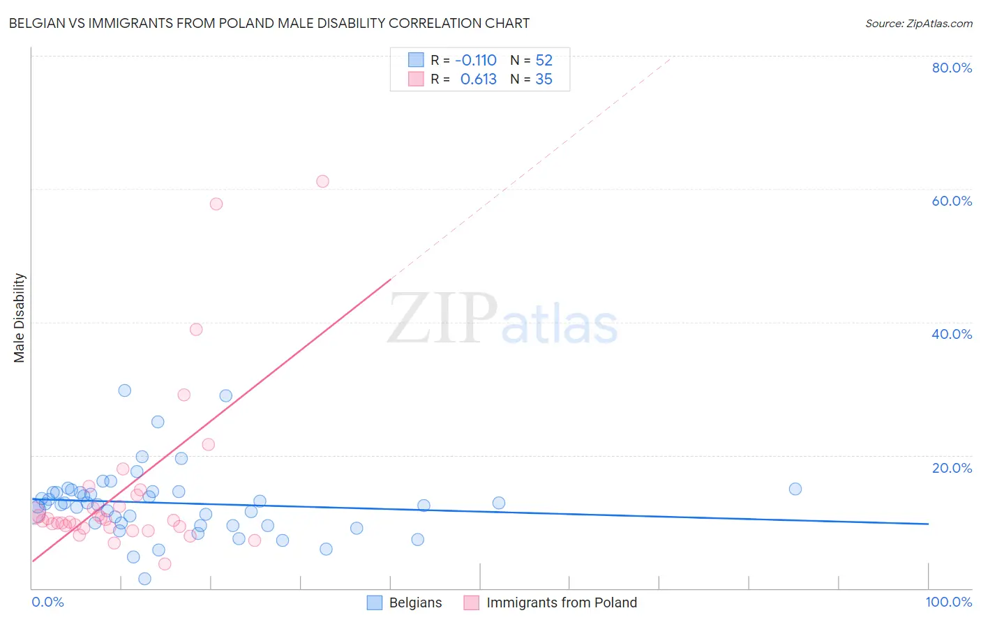 Belgian vs Immigrants from Poland Male Disability