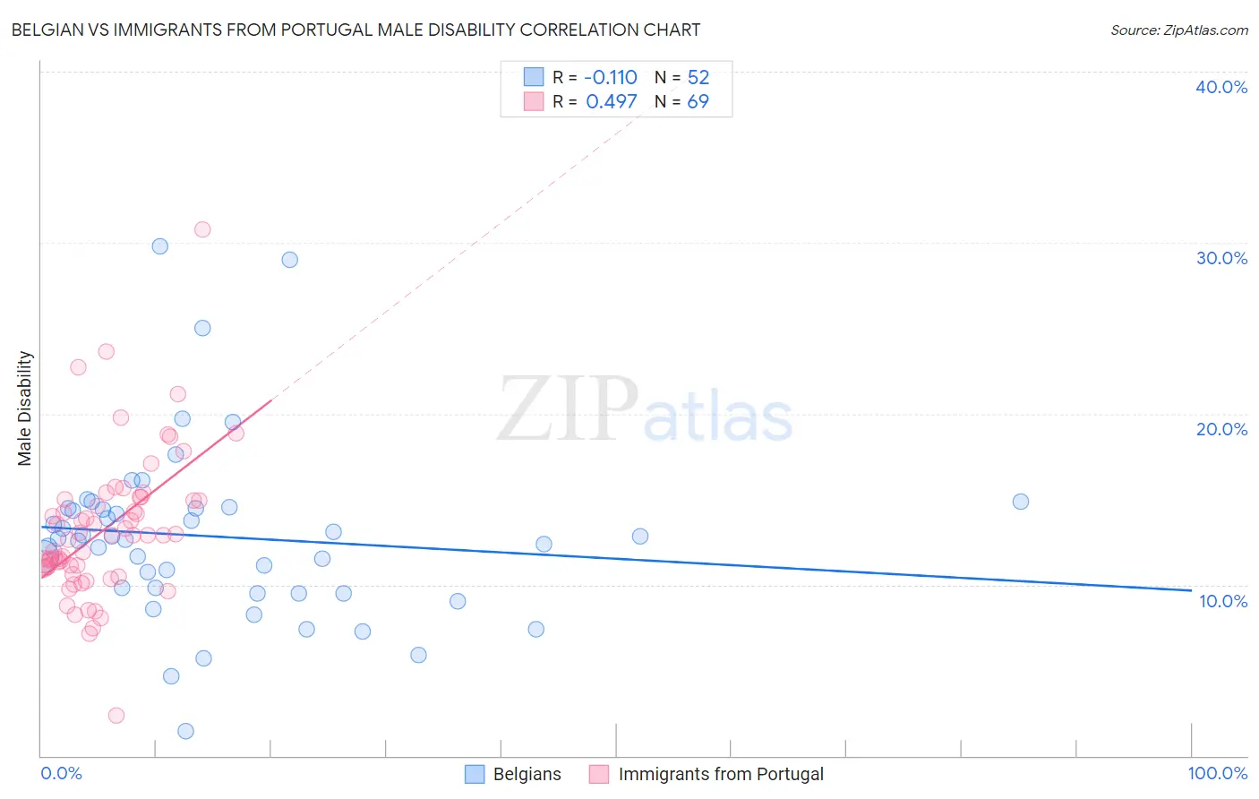 Belgian vs Immigrants from Portugal Male Disability