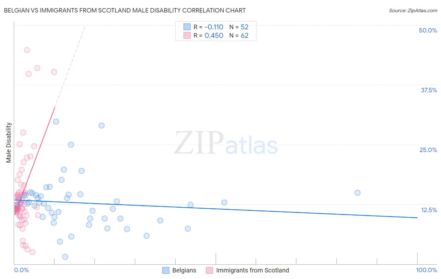 Belgian vs Immigrants from Scotland Male Disability