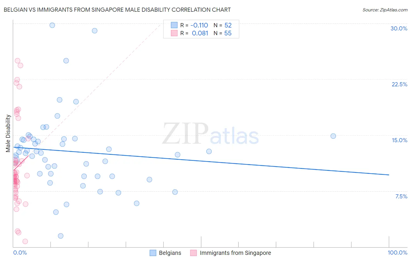 Belgian vs Immigrants from Singapore Male Disability