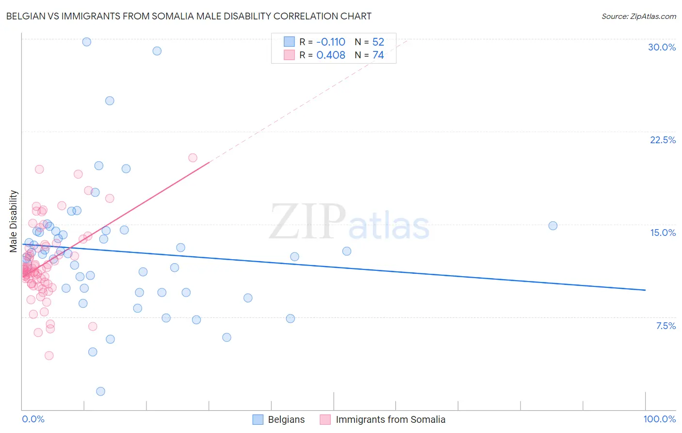 Belgian vs Immigrants from Somalia Male Disability