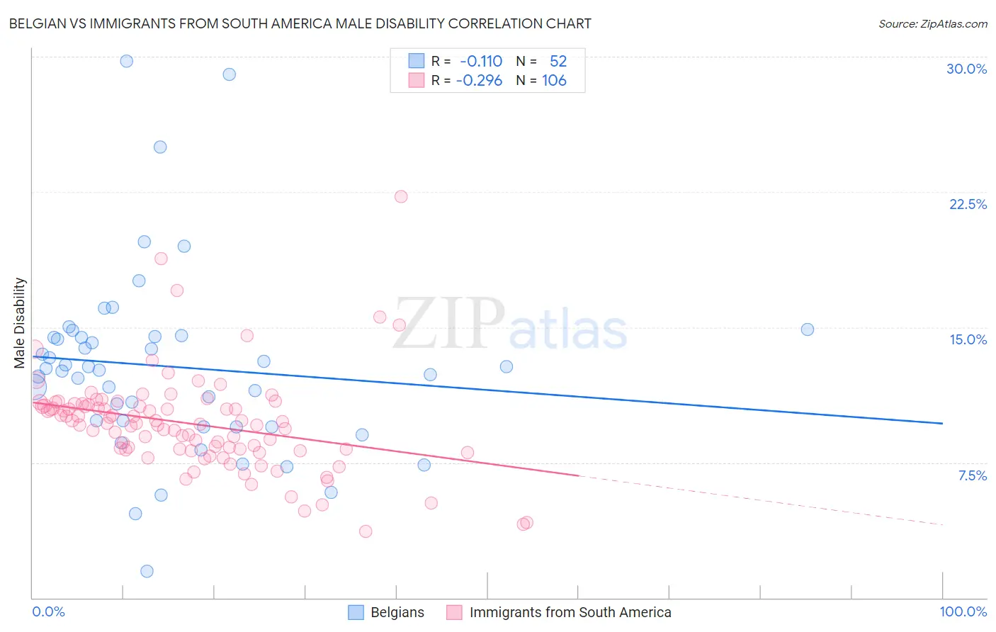 Belgian vs Immigrants from South America Male Disability