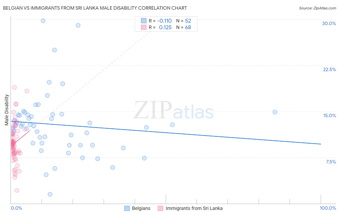 Belgian vs Immigrants from Sri Lanka Male Disability