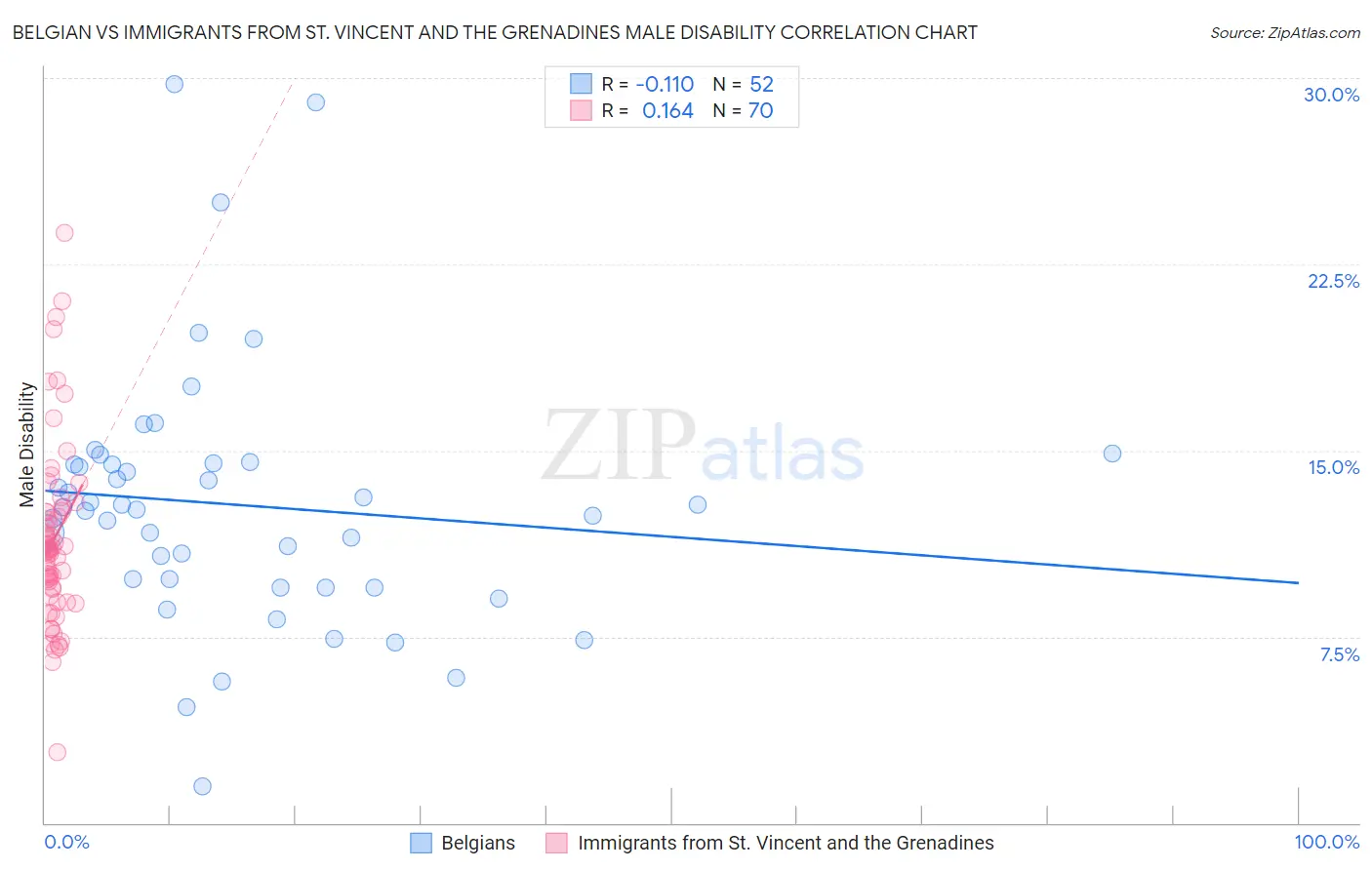 Belgian vs Immigrants from St. Vincent and the Grenadines Male Disability