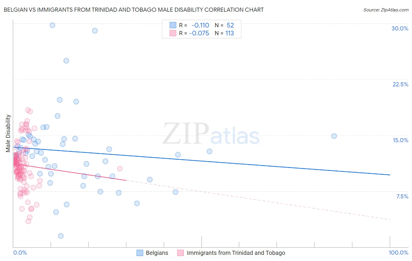 Belgian vs Immigrants from Trinidad and Tobago Male Disability