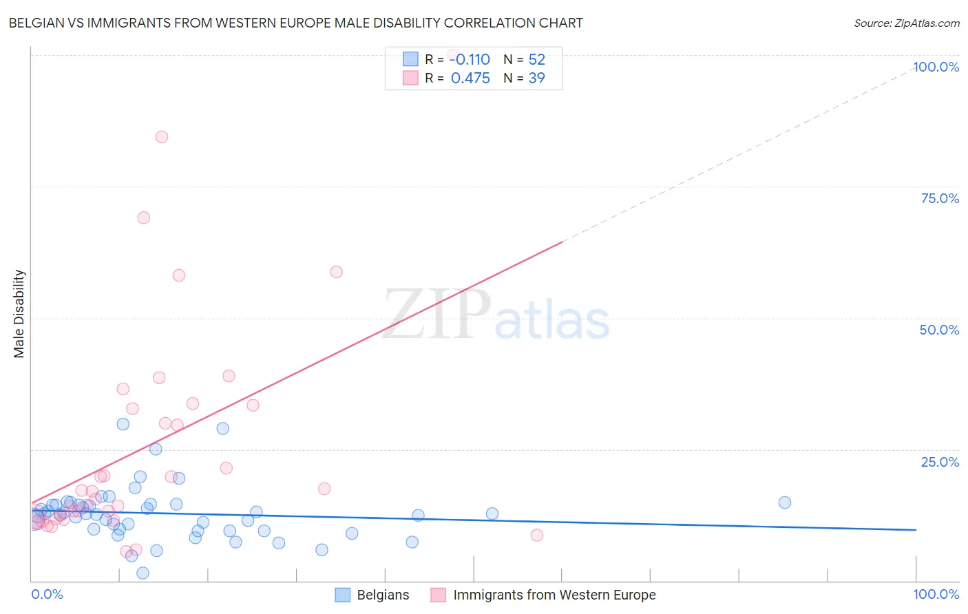 Belgian vs Immigrants from Western Europe Male Disability