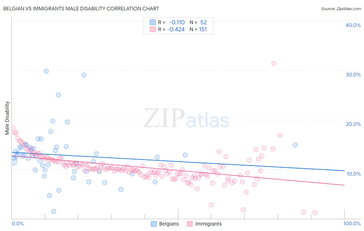 Belgian vs Immigrants Male Disability
