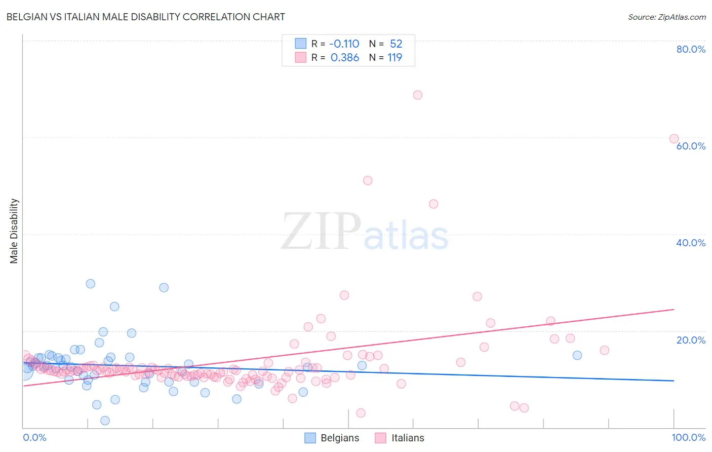 Belgian vs Italian Male Disability