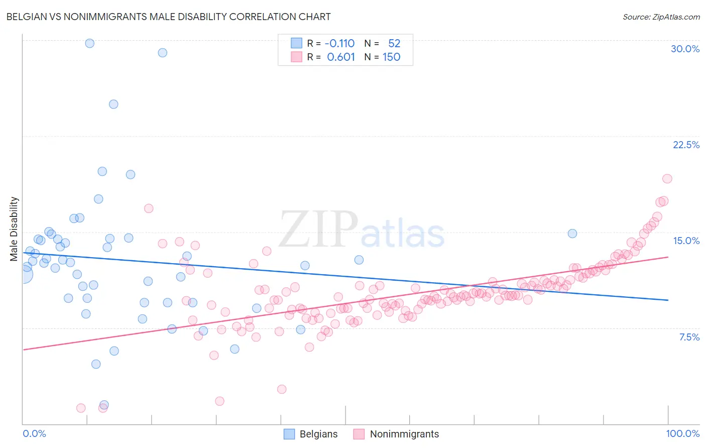 Belgian vs Nonimmigrants Male Disability