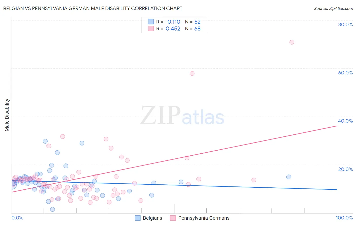 Belgian vs Pennsylvania German Male Disability