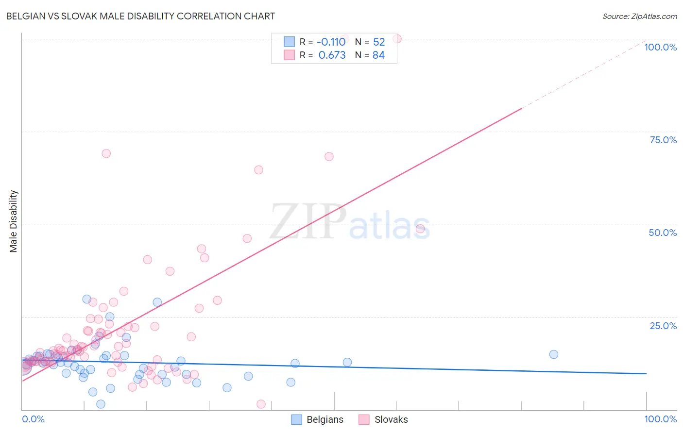 Belgian vs Slovak Male Disability