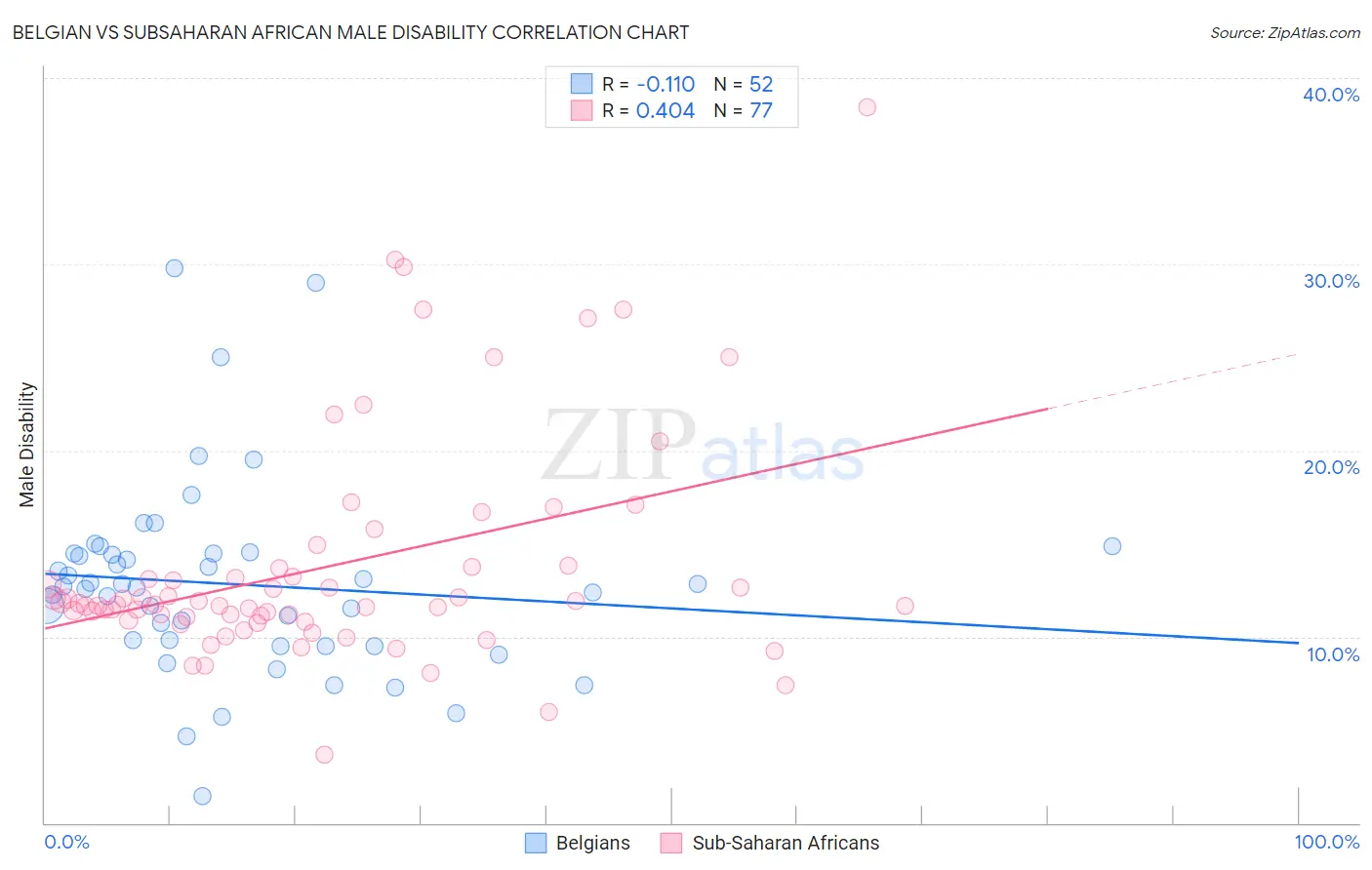 Belgian vs Subsaharan African Male Disability