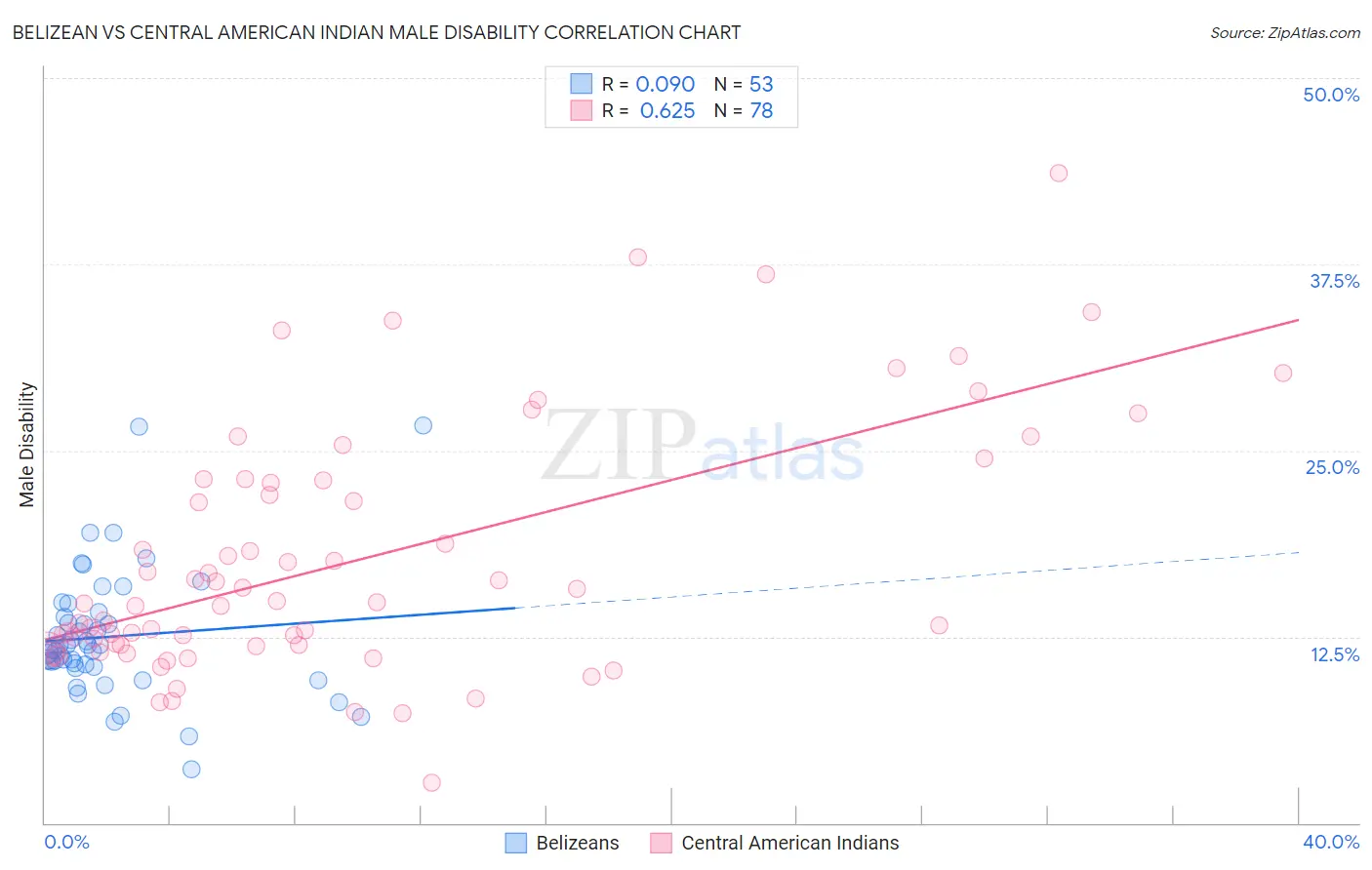 Belizean vs Central American Indian Male Disability