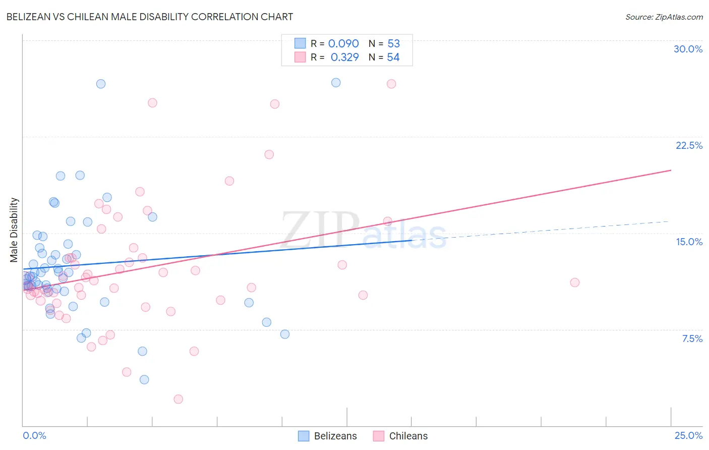 Belizean vs Chilean Male Disability