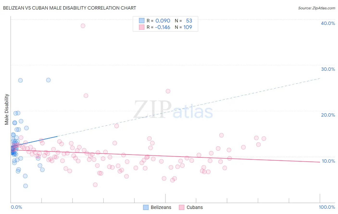 Belizean vs Cuban Male Disability