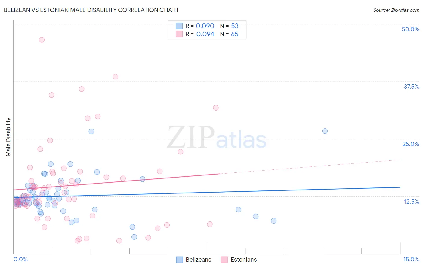 Belizean vs Estonian Male Disability
