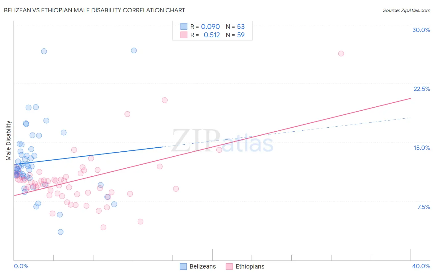 Belizean vs Ethiopian Male Disability