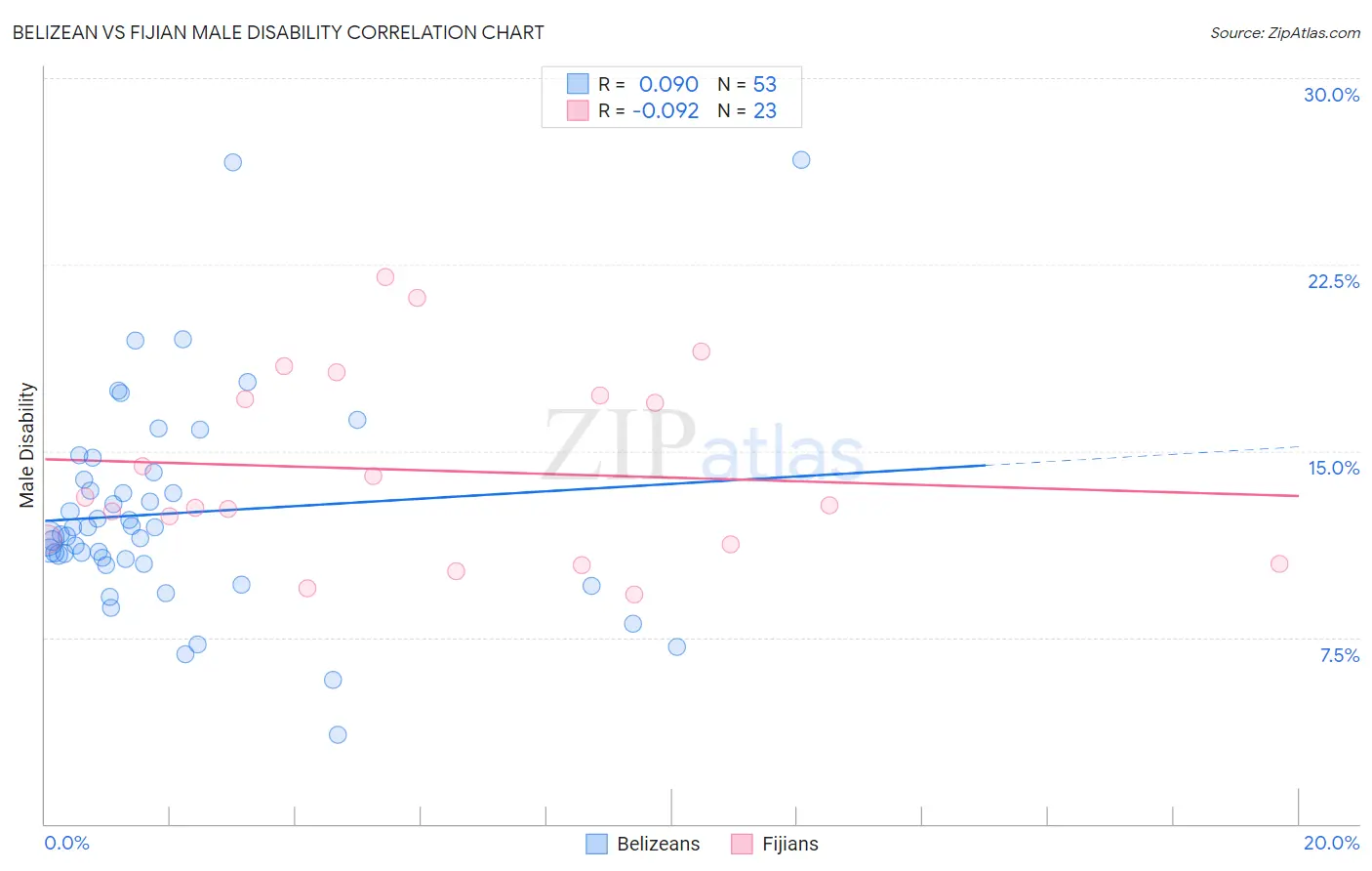 Belizean vs Fijian Male Disability