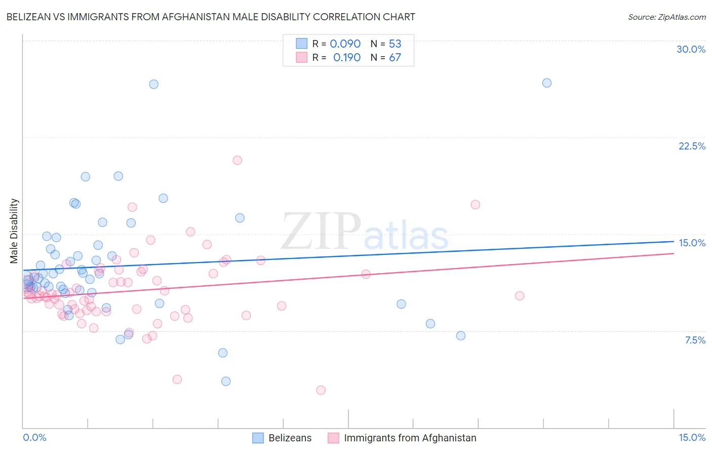 Belizean vs Immigrants from Afghanistan Male Disability