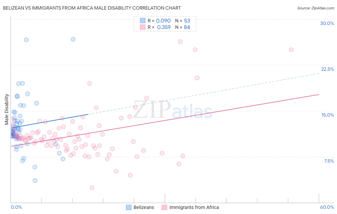 Belizean vs Immigrants from Africa Male Disability