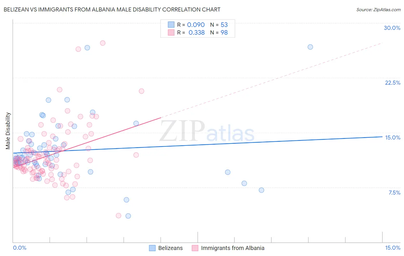 Belizean vs Immigrants from Albania Male Disability