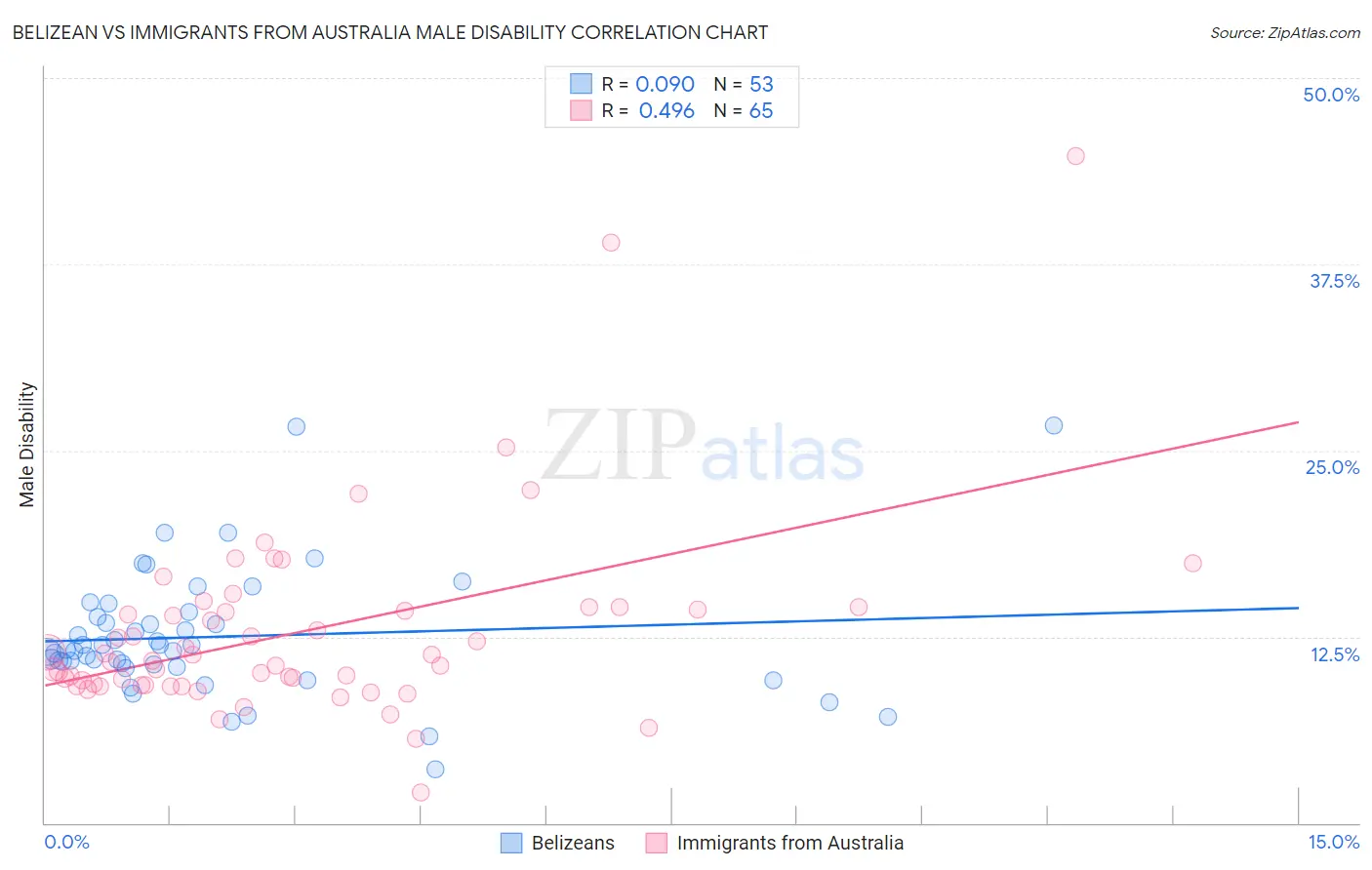 Belizean vs Immigrants from Australia Male Disability