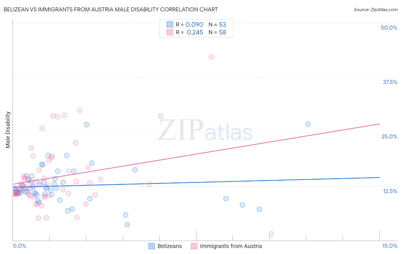 Belizean vs Immigrants from Austria Male Disability