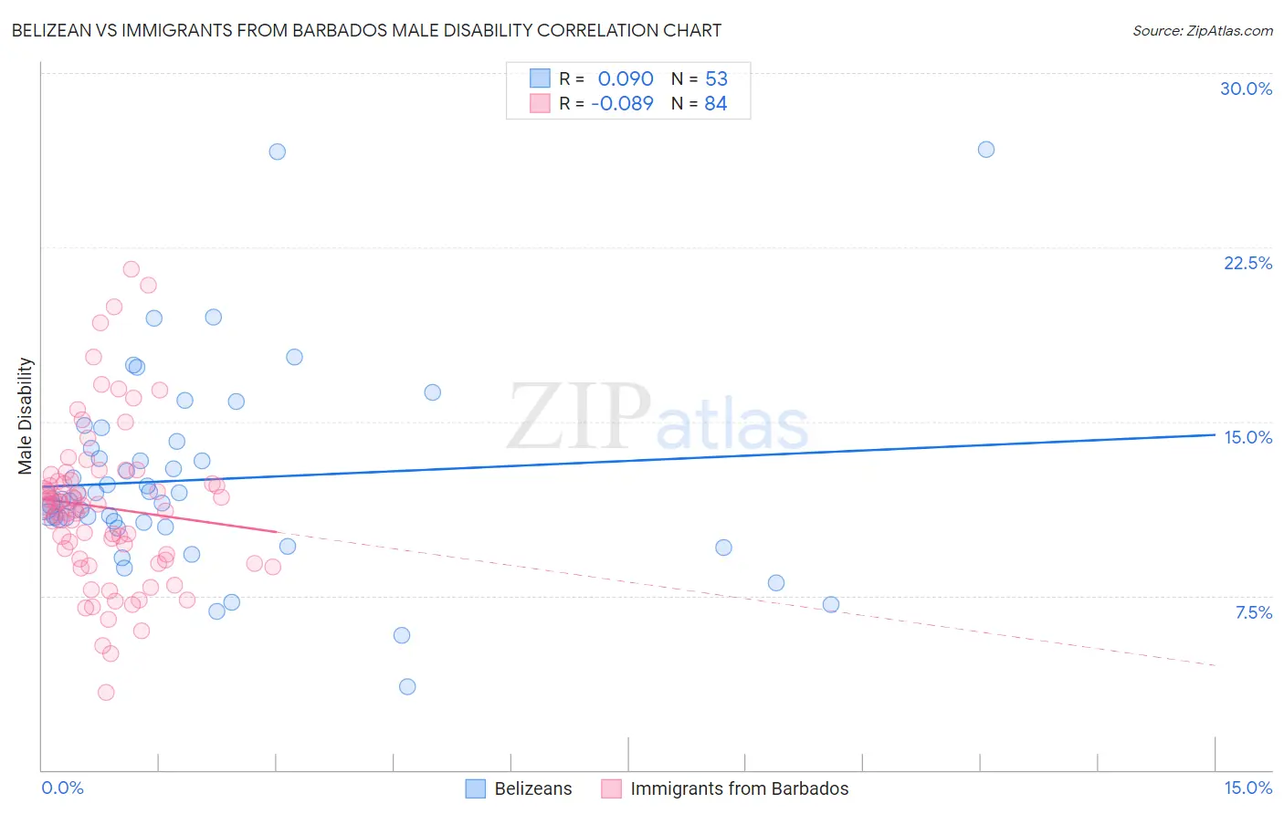 Belizean vs Immigrants from Barbados Male Disability
