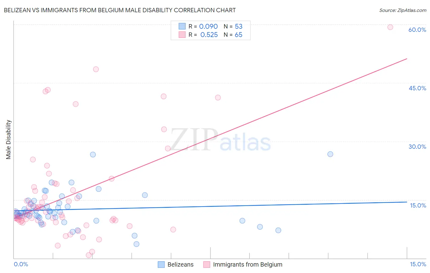 Belizean vs Immigrants from Belgium Male Disability