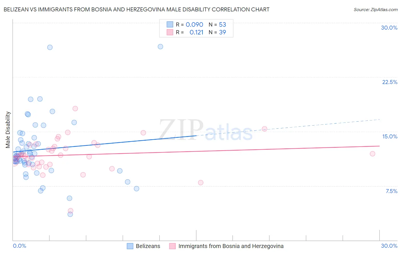 Belizean vs Immigrants from Bosnia and Herzegovina Male Disability