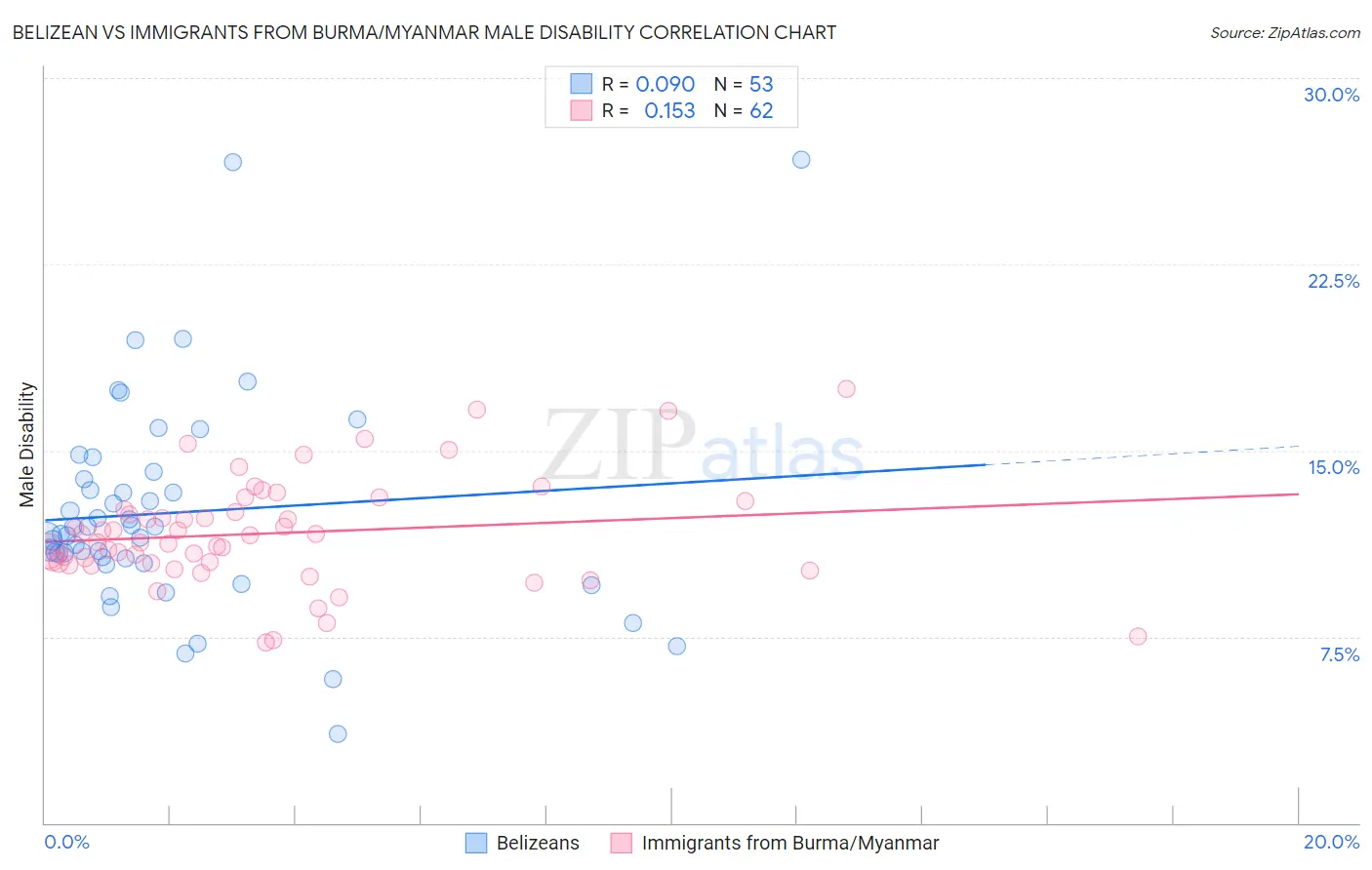 Belizean vs Immigrants from Burma/Myanmar Male Disability