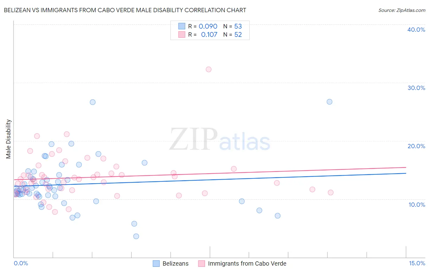 Belizean vs Immigrants from Cabo Verde Male Disability