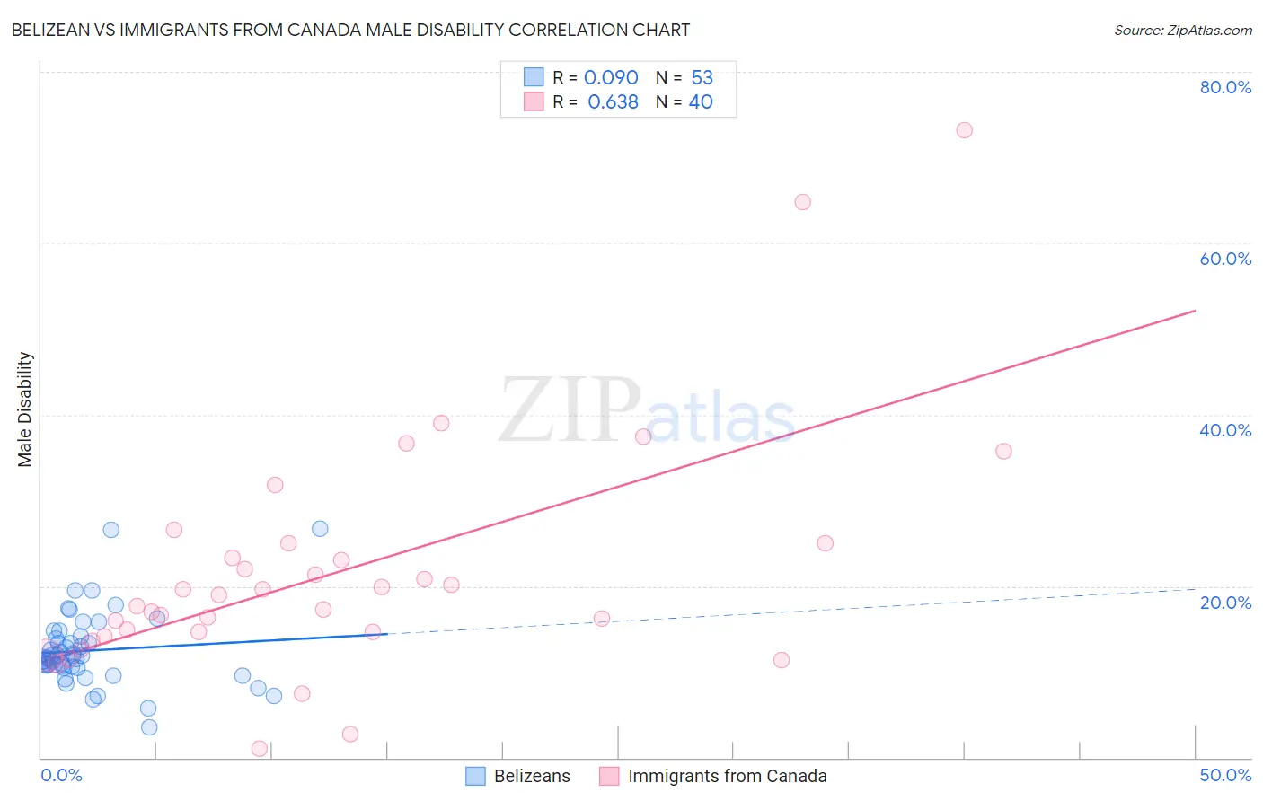 Belizean vs Immigrants from Canada Male Disability