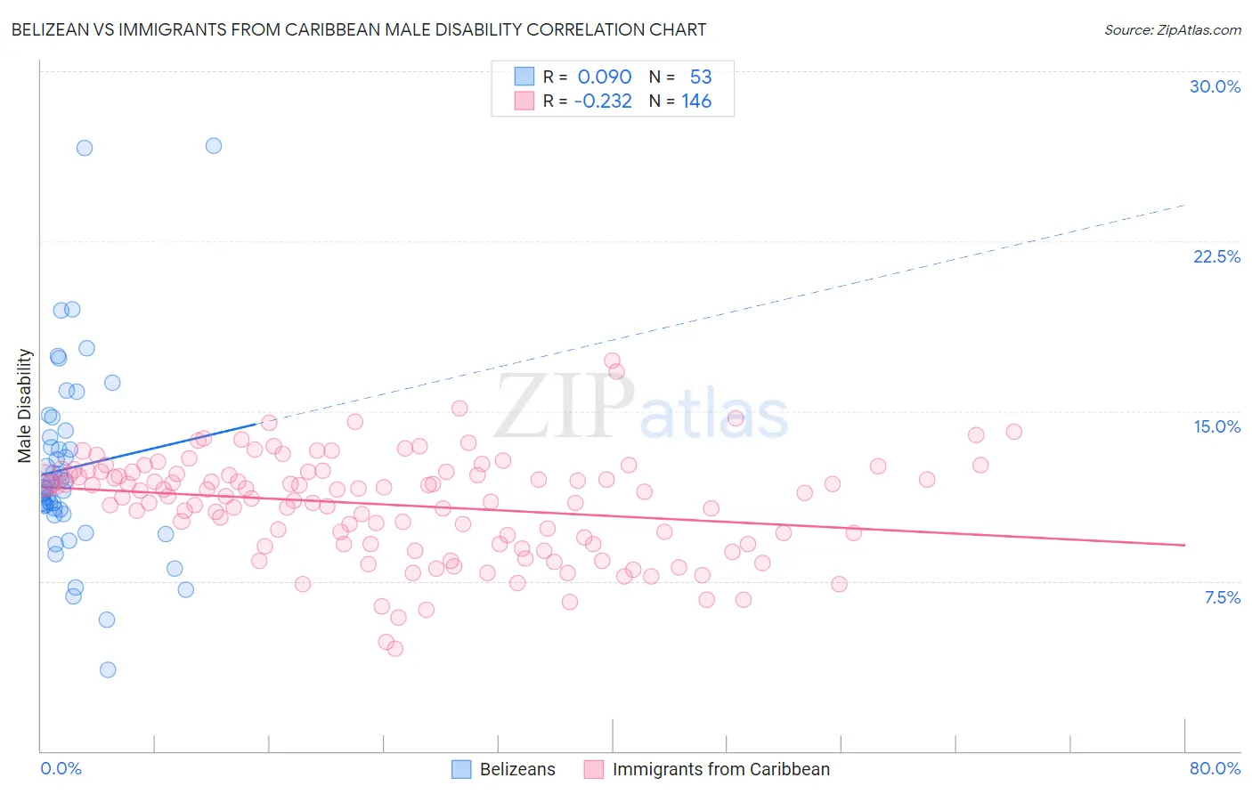 Belizean vs Immigrants from Caribbean Male Disability