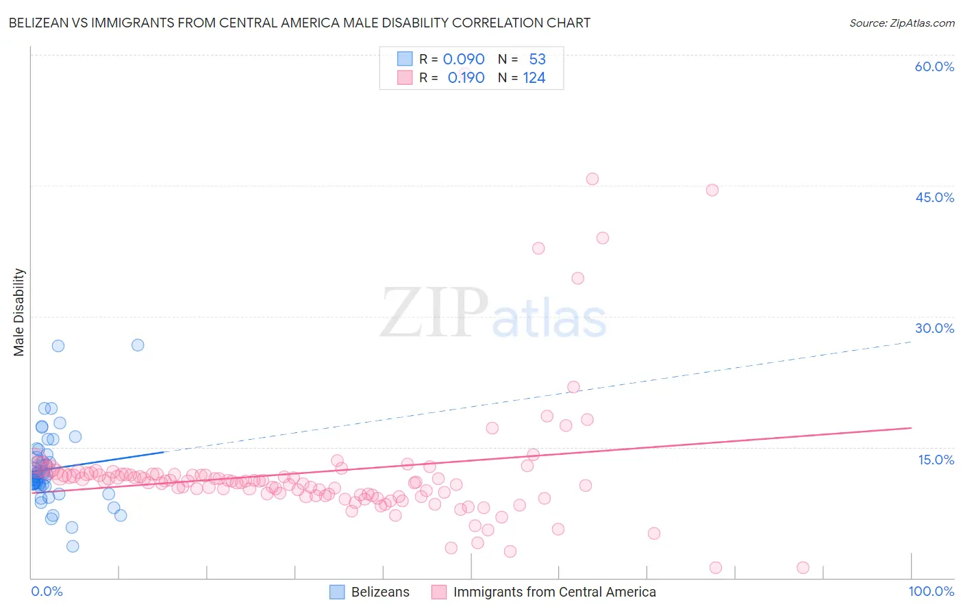 Belizean vs Immigrants from Central America Male Disability