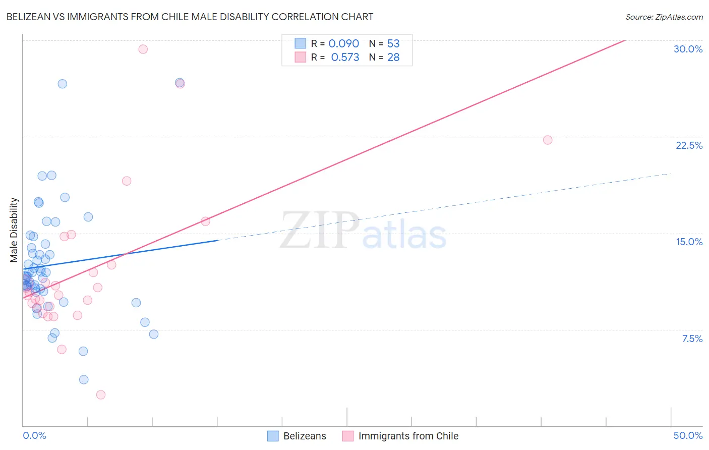 Belizean vs Immigrants from Chile Male Disability