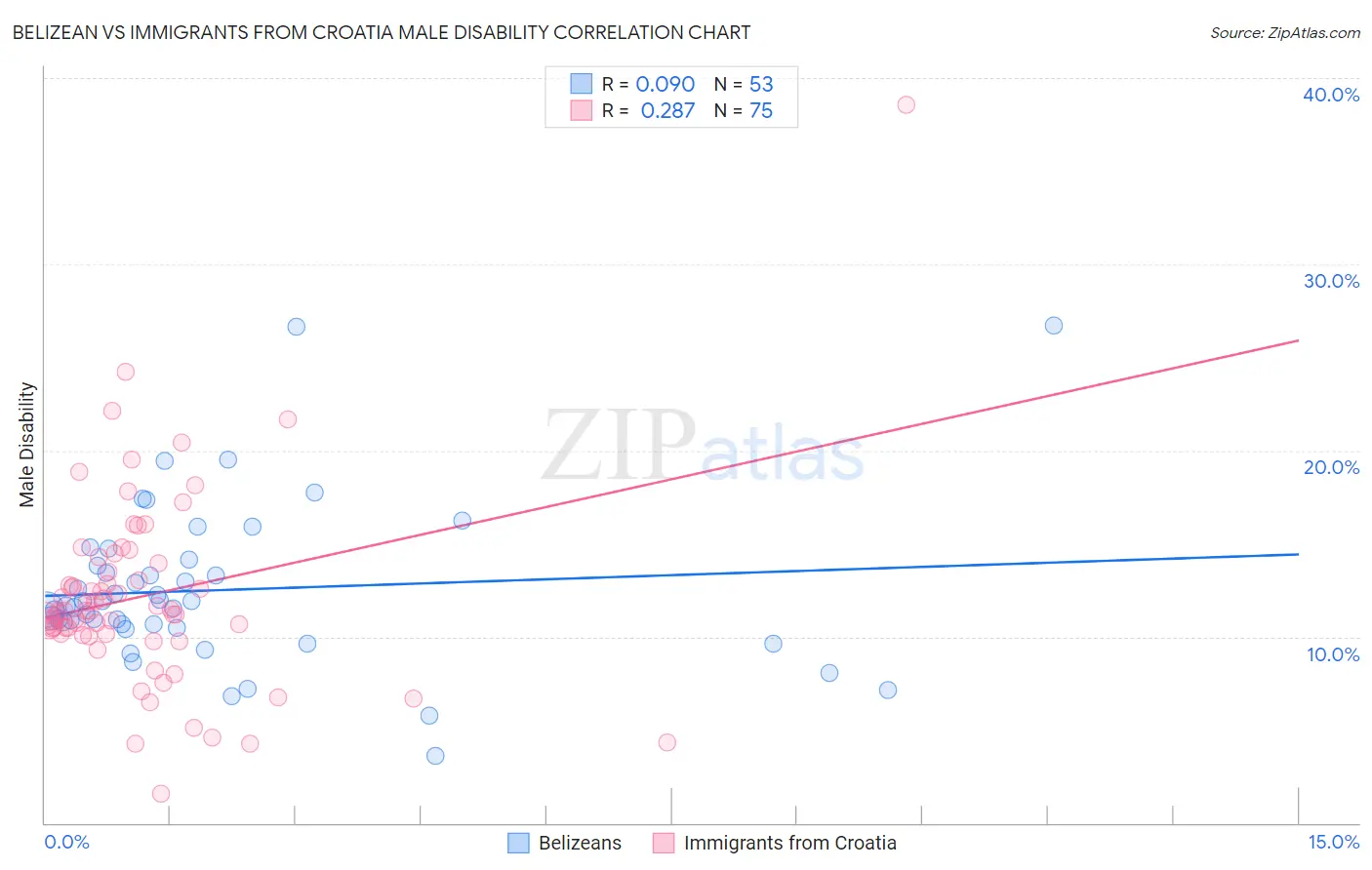 Belizean vs Immigrants from Croatia Male Disability