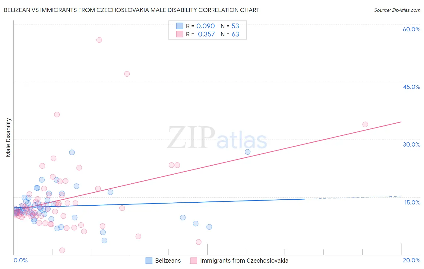 Belizean vs Immigrants from Czechoslovakia Male Disability