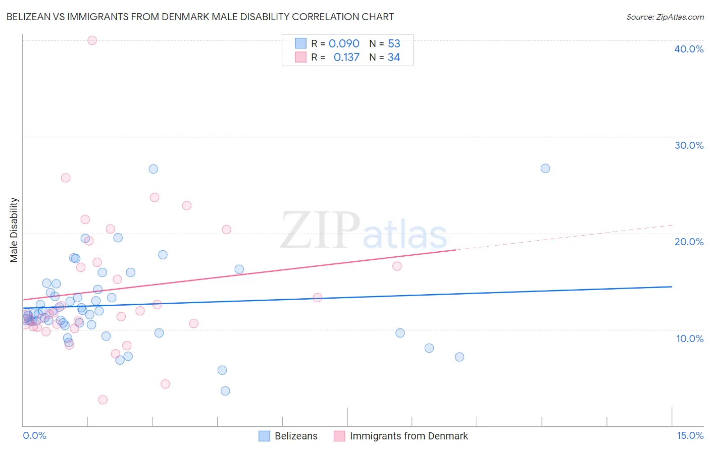 Belizean vs Immigrants from Denmark Male Disability
