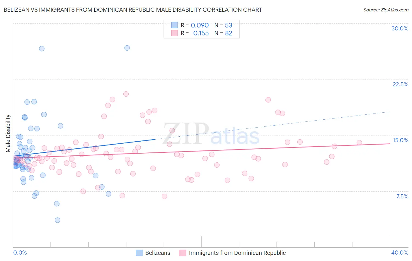 Belizean vs Immigrants from Dominican Republic Male Disability