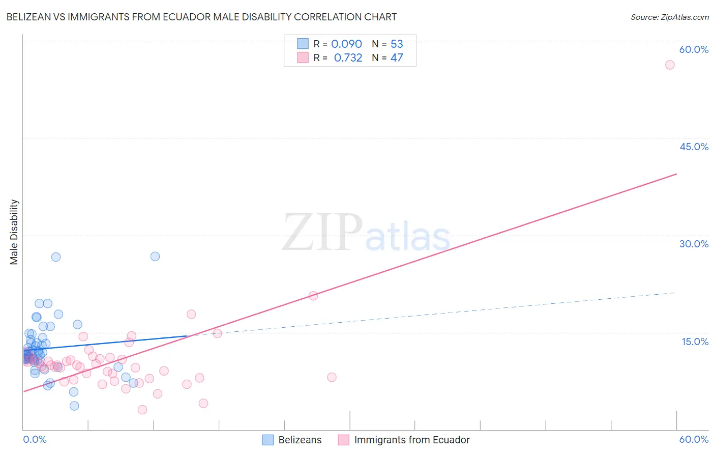 Belizean vs Immigrants from Ecuador Male Disability