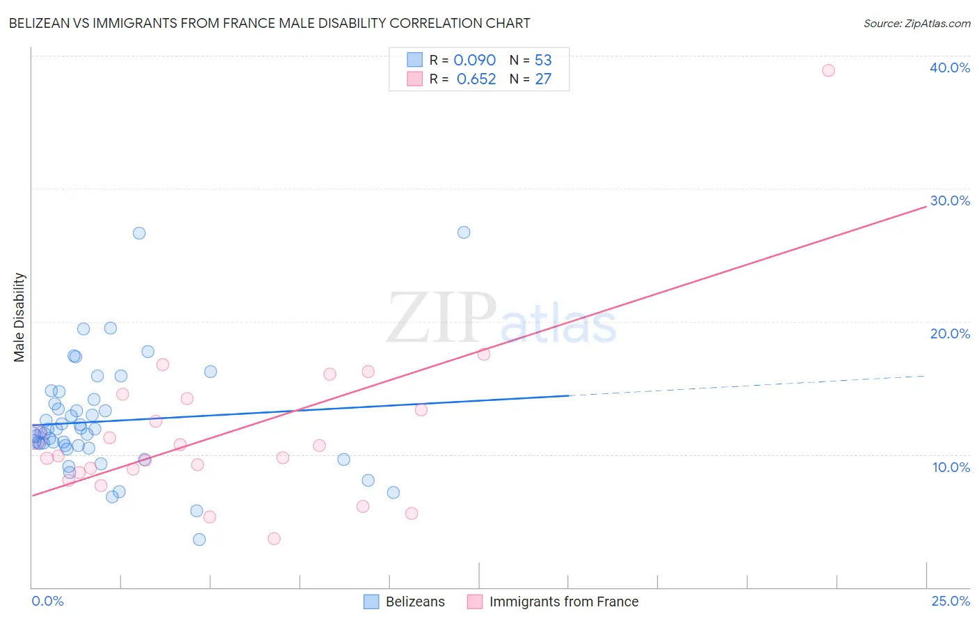 Belizean vs Immigrants from France Male Disability